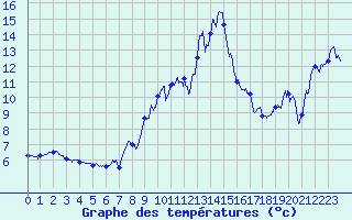 Courbe de tempratures pour Frjus - Mont Vinaigre (83)