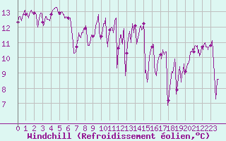 Courbe du refroidissement olien pour Ile d