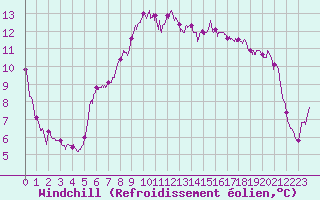 Courbe du refroidissement olien pour Toulon (83)