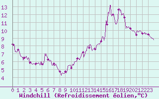 Courbe du refroidissement olien pour Metz-Nancy-Lorraine (57)