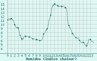 Courbe de l'humidex pour Cannes (06)