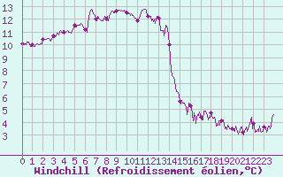 Courbe du refroidissement olien pour Cap Pertusato (2A)