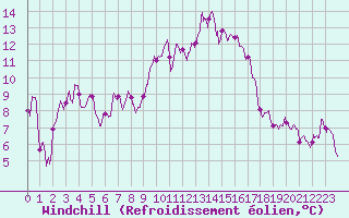 Courbe du refroidissement olien pour Quimper (29)