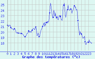 Courbe de tempratures pour Ile Rousse (2B)