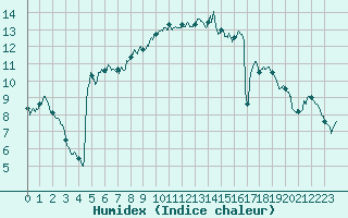 Courbe de l'humidex pour Dole-Tavaux (39)
