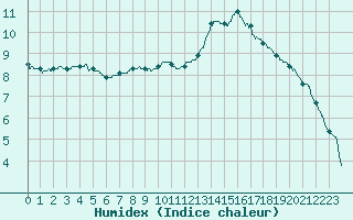 Courbe de l'humidex pour Villacoublay (78)