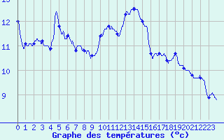 Courbe de tempratures pour Noiretable (42)