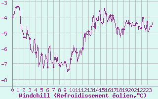 Courbe du refroidissement olien pour Rennes (35)
