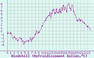 Courbe du refroidissement olien pour Evreux (27)