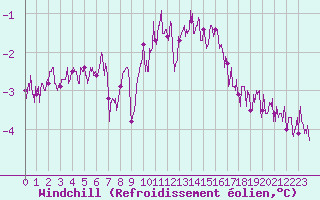 Courbe du refroidissement olien pour Cap Bar (66)