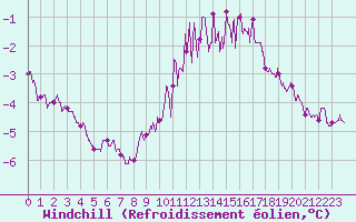 Courbe du refroidissement olien pour Chauny (02)