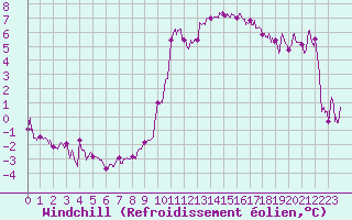 Courbe du refroidissement olien pour Bziers Cap d