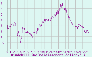 Courbe du refroidissement olien pour Lanvoc (29)