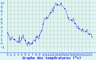 Courbe de tempratures pour Embrun (05)
