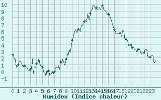 Courbe de l'humidex pour Embrun (05)