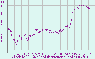 Courbe du refroidissement olien pour Colmar (68)