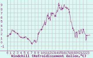 Courbe du refroidissement olien pour Nevers (58)