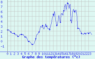 Courbe de tempratures pour Panissieres (42)