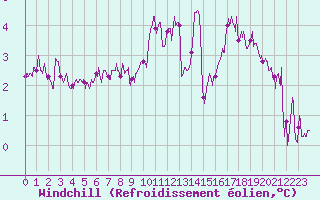 Courbe du refroidissement olien pour Limoges (87)