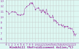 Courbe du refroidissement olien pour La Rochelle - Aerodrome (17)