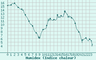 Courbe de l'humidex pour Le Puy - Loudes (43)