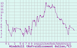 Courbe du refroidissement olien pour Caunes-Minervois (11)