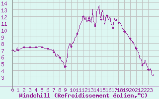 Courbe du refroidissement olien pour Bourges (18)