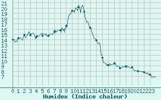 Courbe de l'humidex pour Le Grand-Bornand (74)