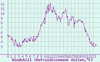 Courbe du refroidissement olien pour Serralongue (66)