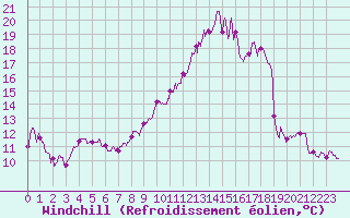 Courbe du refroidissement olien pour Le Havre - Octeville (76)