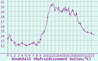 Courbe du refroidissement olien pour Cap Ferret (33)