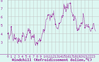 Courbe du refroidissement olien pour Pointe de Chassiron (17)
