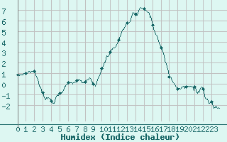 Courbe de l'humidex pour La Roche-sur-Yon (85)