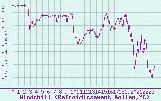 Courbe du refroidissement olien pour Bagnres-de-Luchon (31)