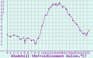 Courbe du refroidissement olien pour Nantes (44)