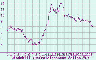 Courbe du refroidissement olien pour Narbonne (11)