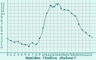 Courbe de l'humidex pour Pointe de Socoa (64)