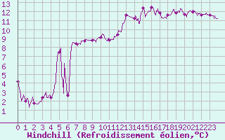 Courbe du refroidissement olien pour Le Touquet (62)