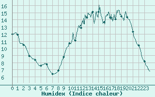 Courbe de l'humidex pour Angrie (49)