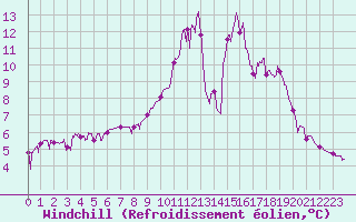 Courbe du refroidissement olien pour Brianon (05)