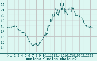 Courbe de l'humidex pour Damblainville (14)
