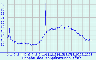 Courbe de tempratures pour Ile de Batz (29)