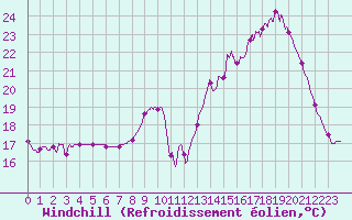 Courbe du refroidissement olien pour Pau (64)
