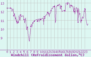Courbe du refroidissement olien pour Clermont-Ferrand (63)