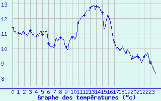 Courbe de tempratures pour Ploumanac