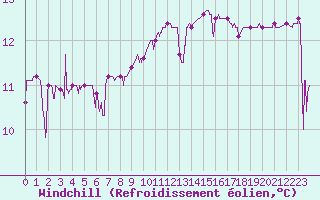 Courbe du refroidissement olien pour Aubenas - Lanas (07)