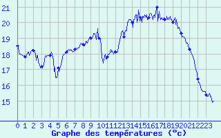 Courbe de tempratures pour Le Havre - Octeville (76)