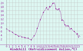Courbe du refroidissement olien pour Rosans (05)