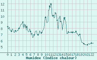 Courbe de l'humidex pour Mont Arbois (74)