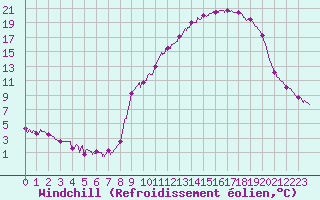 Courbe du refroidissement olien pour Metz (57)